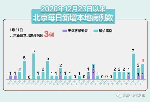 北京新增本土感染者3例.北京新增本土感染者3例是哪里的