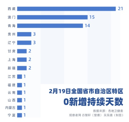 31省区市首次3个0新增-31省份本土零新增