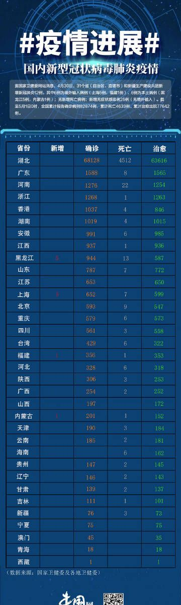 31省新增12例确诊.31省新增确诊12例