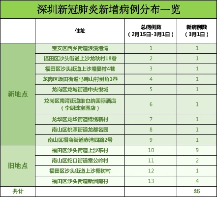「深圳新冠肺炎确诊病例清零」〃深圳新冠疫情何时能清零