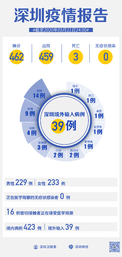 「深圳新冠肺炎确诊病例清零」〃深圳新冠疫情何时能清零