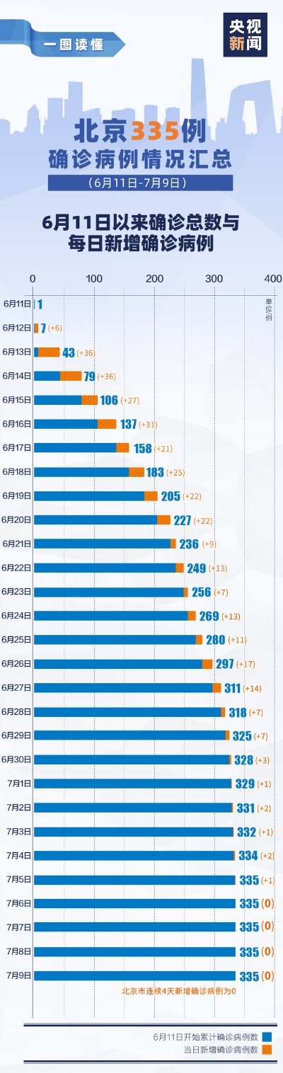 「北京新增6例本地确诊」〃北京新增本土六例