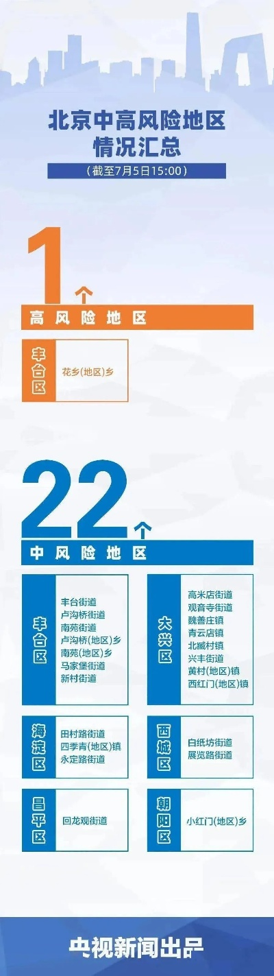 「北京新增2个高风险6个中风险」〃北京高风险和中风险28个地区