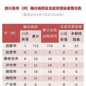 四川新冠疫情最新消息今天-四川新冠情况最新消息