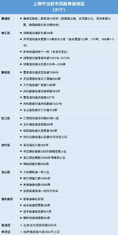 「上海疫情中高风险地区最新名单」〃上海疫情防控中高风险地区