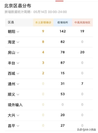 北京最新疫情︰(北京最新疫情中高风险地区)