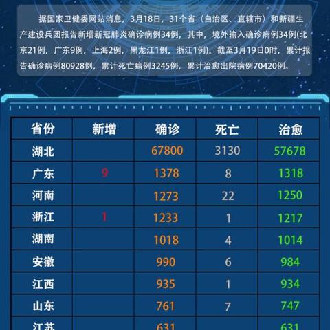 31省区市新增8例境外输入〃31省新增8例均为境外输入