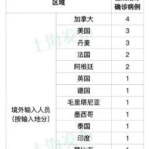 上海新增1例本土无症状.上海新增5本地确诊