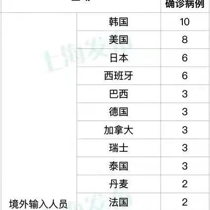 上海新增1例本土无症状.上海新增5本地确诊
