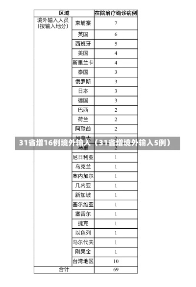 31省区市新增境外输入12例-31省区市新增境外输入确诊16例