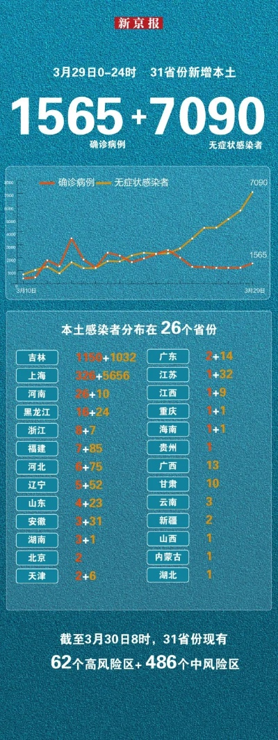 31省份再次0新增︰(31省份再次0新增6)
