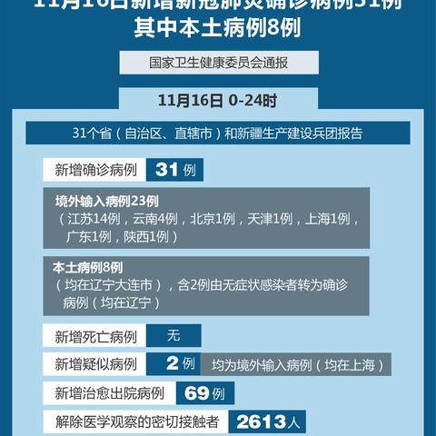 “31省份新增确诊病例22例	” 31省份新增确诊23例？