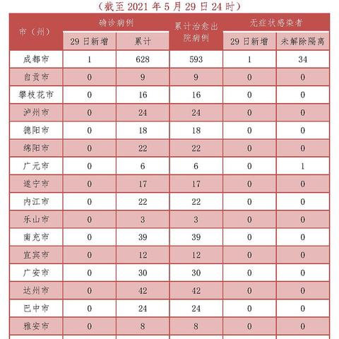四川新增本土确诊病例2例,四川新增确诊病例4例