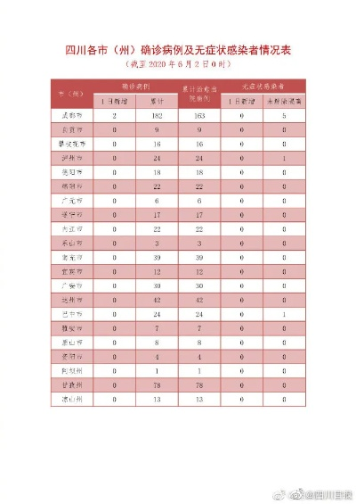 “四川昨日新增本土无症状9例” 四川昨日新增本土无症状9例病例？