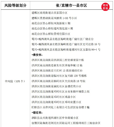 全国现有22个中风险地区,又新增3地!全国近来有22处中风险