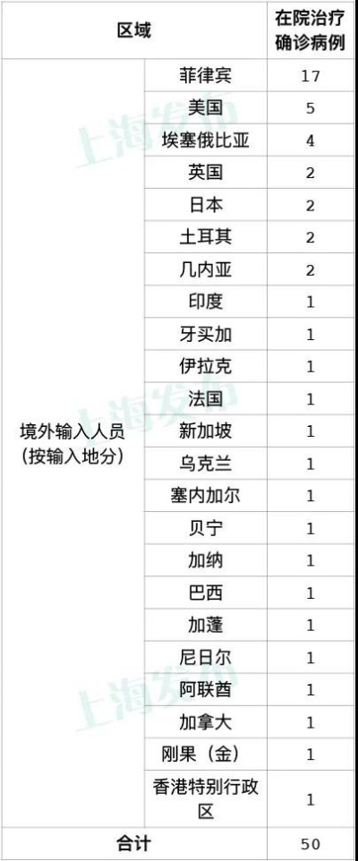 上海新型冠状病毒〃上海新型冠状病毒最新数据