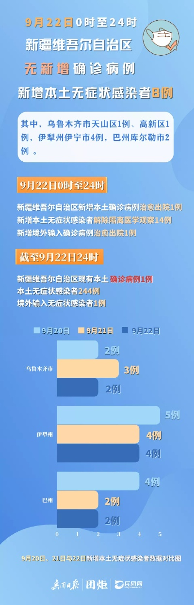 10月27日新疆新增22例确诊〃新疆27号疫情