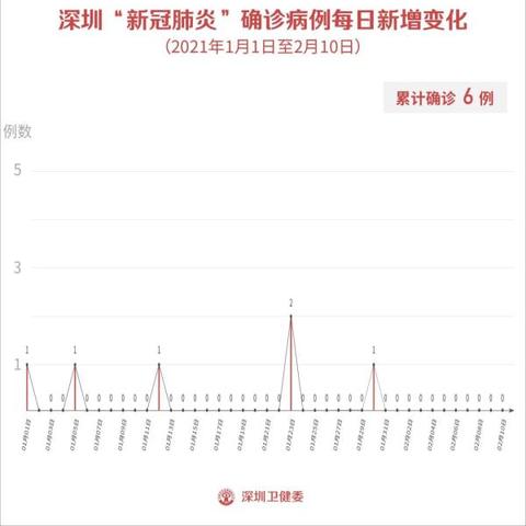31省区市新增2例本土确诊病例-31省区市新增确诊11例本土1例