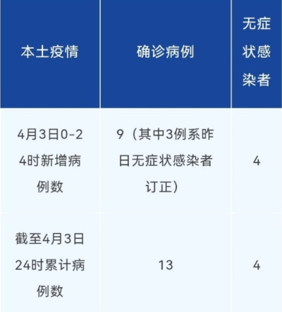 「31省新增4例确诊无本土病例」〃31省区无新增本土确诊