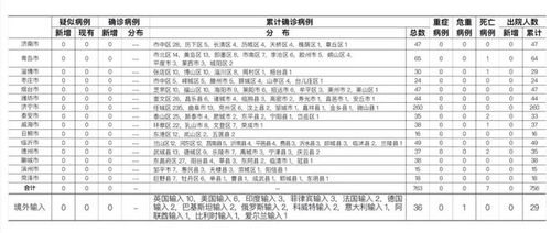 31省区市新增本土确诊病例30例,31省区市新增确诊111例 本土83例