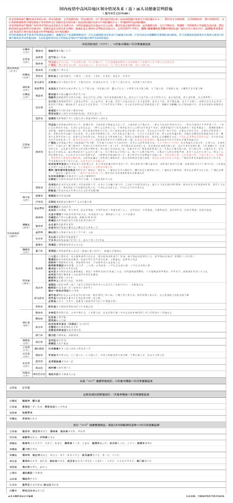 疫情最新数据消息中高风险地区名单〃疫情最新数据消息中高风险地区有哪些 疫情最新数据消息中高风险地区名单〃疫情最新数据消息中高风险地区有哪些