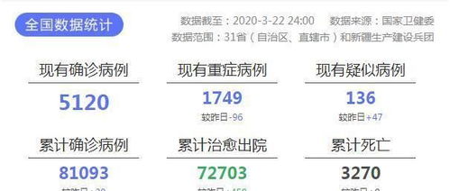 「31省区市新增2例新冠肺炎」〃31省区市新增24例新冠肺炎确诊病例 「31省区市新增2例新冠肺炎」〃31省区市新增24例新冠肺炎确诊病例
