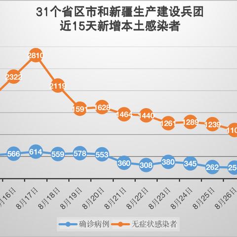 “31省新增本土31例” 31省新增109例本土93例？