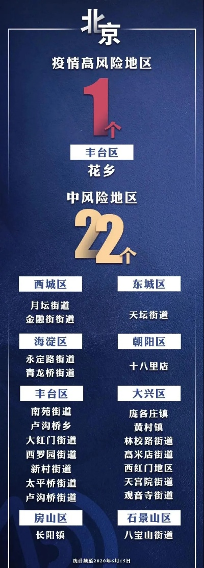 【北京疫情中风险区域/北京疫情中风险区域最新名单】