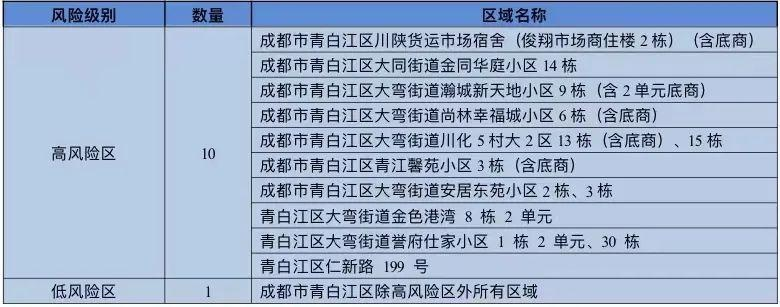 【成都多地调整为中高风险区/成都两地调整为中风险地区】 【成都多地调整为中高风险区/成都两地调整为中风险地区】