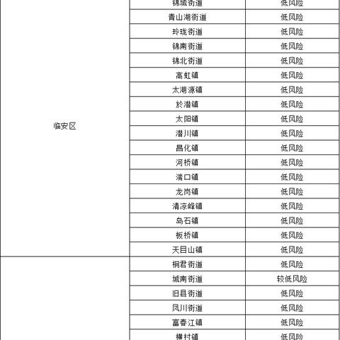 “全国疫情风险等级地区名单” 全国疫情风险等级地区名单最新？