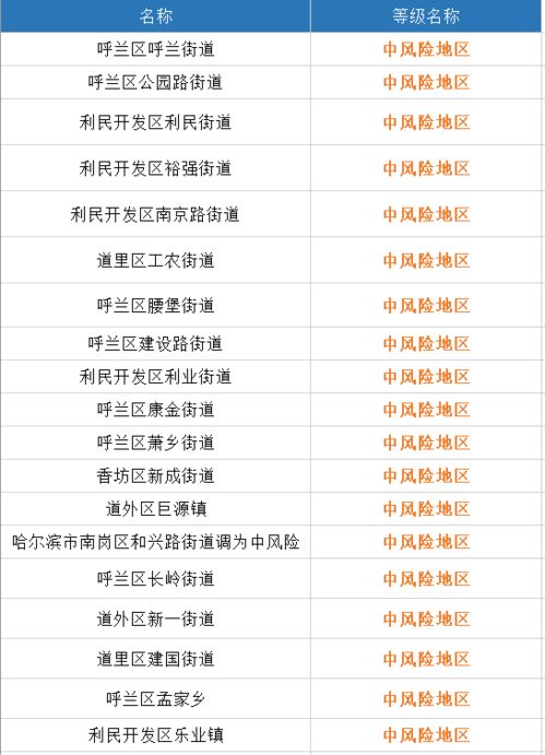 北京7地升中风险地区,北京再增5地中风险地区