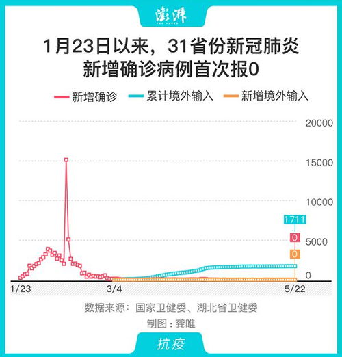31省份再次0新增-31个省市新增54例 31省份再次0新增-31个省市新增54例