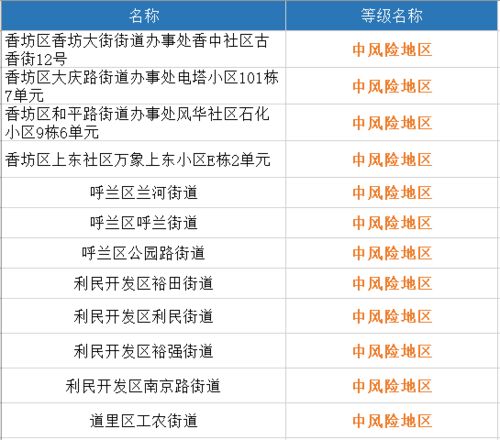 全国中高风险地区一览-全国中高风险地区最新名单 北京日报