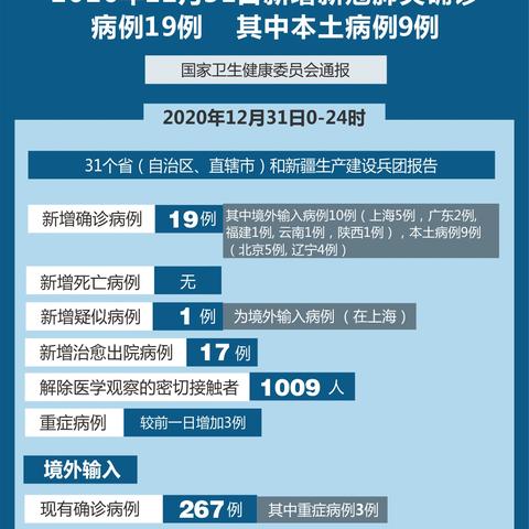31省新增23例确诊其中本土1例〃31省新增确诊11例 其中本土2例 31省新增23例确诊其中本土1例〃31省新增确诊11例 其中本土2例