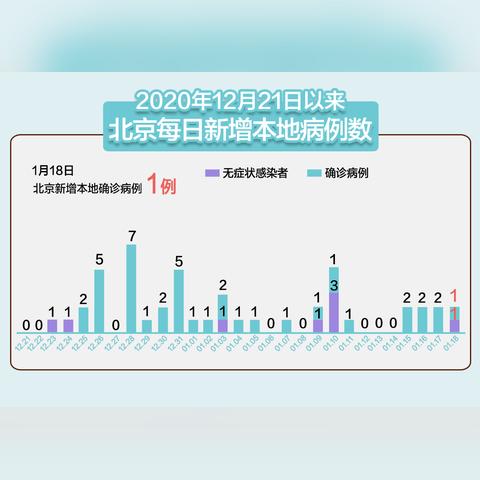 31省新增23例确诊其中本土1例〃31省新增确诊11例 其中本土2例 31省新增23例确诊其中本土1例〃31省新增确诊11例 其中本土2例