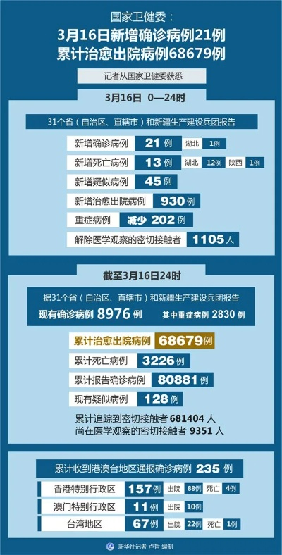 31省区市新增16例确诊病例.31省区市新增确诊15例