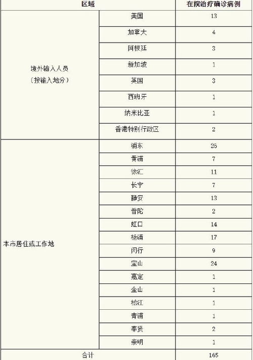 上海新增28例无症状,上海新增2确诊