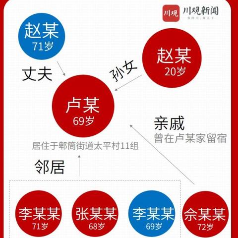 “四川成都今日最新疫情	” 四川成都今日新增病例？