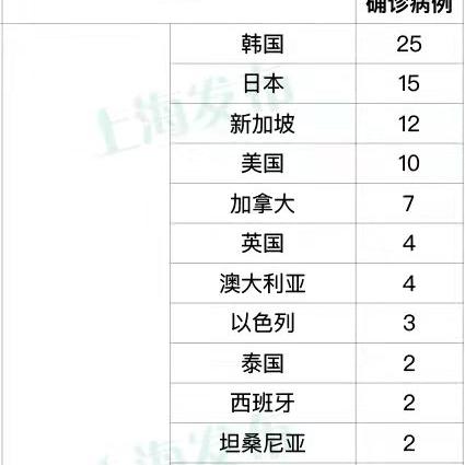 上海新增3例本土5例无症状〃上海新增2名无症状感染者 上海新增3例本土5例无症状〃上海新增2名无症状感染者