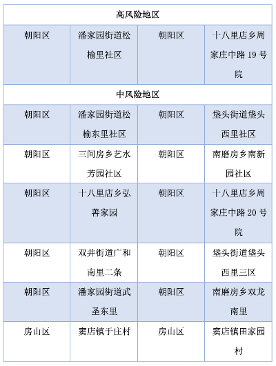 北京朝阳区疫情高风险地区.北京朝阳区疫情高风险地区查询 北京朝阳区疫情高风险地区.北京朝阳区疫情高风险地区查询