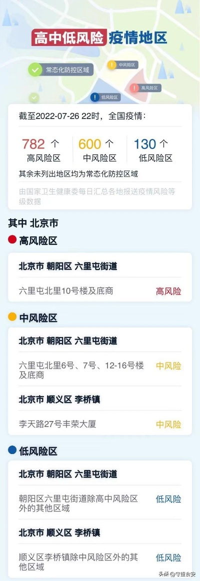 北京新增1处高风险1处中风险︰(北京再现高风险区) 北京新增1处高风险1处中风险︰(北京再现高风险区)