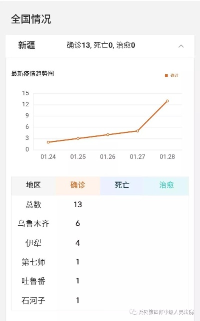 新疆新增3例确诊病例〃新疆新增确诊3例 无症状6例