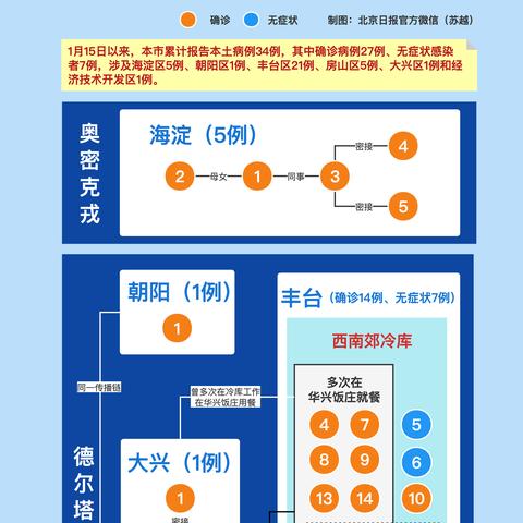 北京新增11例丰台7例-北京昨日7例新增中5例在丰台