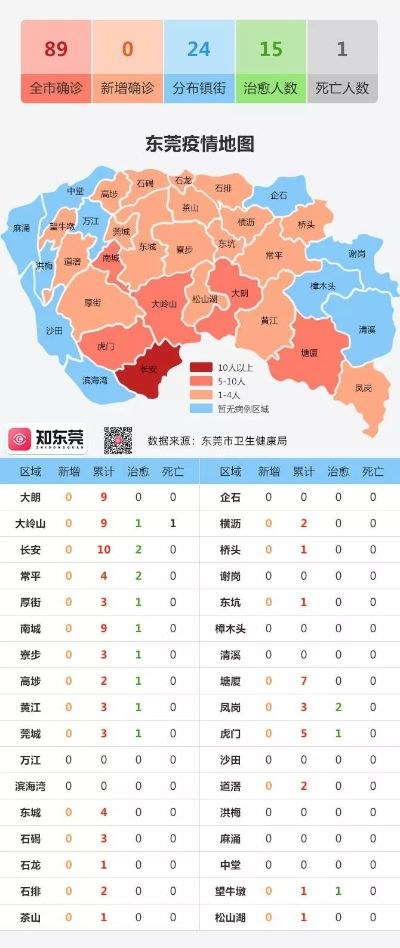 「东莞最新疫情情况」〃东莞最新疫情报道