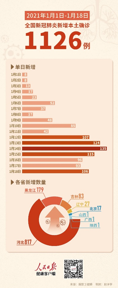 【全国新增3例本土新冠病例/全国新增病例本土确诊】