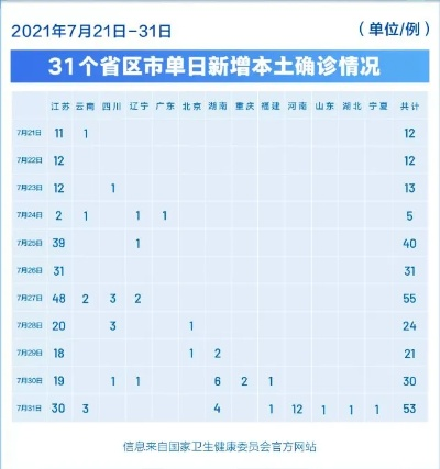 【31省区市新增确诊32例/31省区市新增确诊30例 新闻】