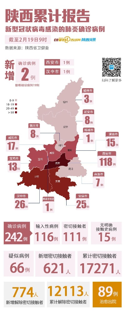 陕西新增21例︰(陕西新增1例疑似)