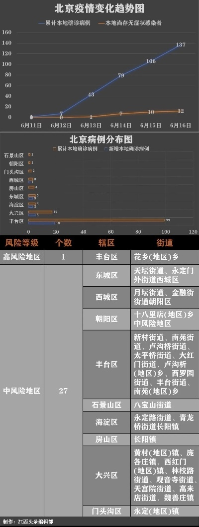 「北京昨日新增确诊病例21例」〃北京昨日新增病例10例