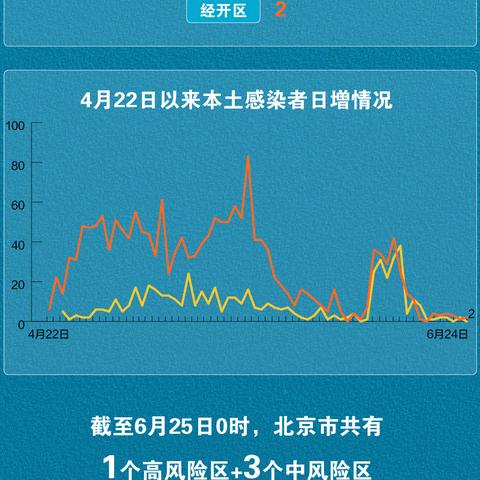北京新增22例本土感染者,北京新增21例