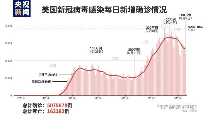 美国新冠肺炎超566万例-美国新冠肺炎超2206万例